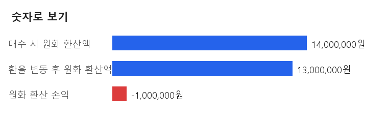 숫자로 보기