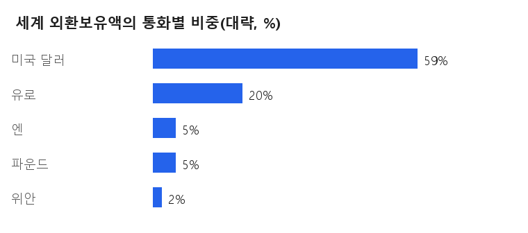 세계 외환보유액의 통화별 비중(대략, %)