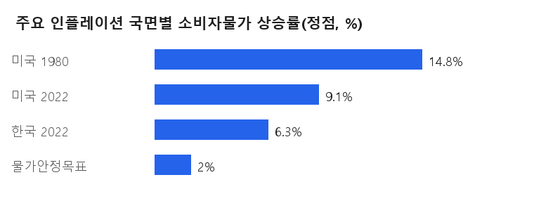 주요 인플레이션 국면별 소비자물가 상승률